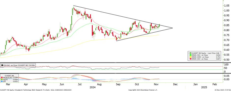 Technical chart: CLOUDPT