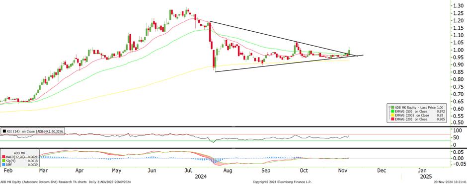 Technical chart: ADB