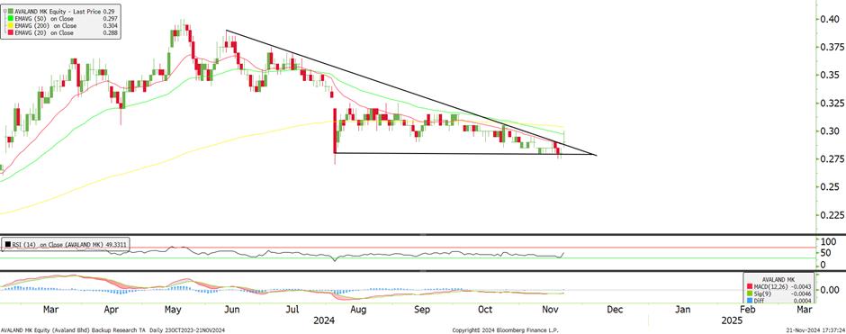 Technical chart: AVALAND