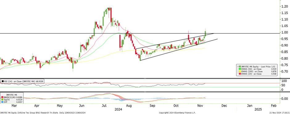 Technical chart: INFOTEC