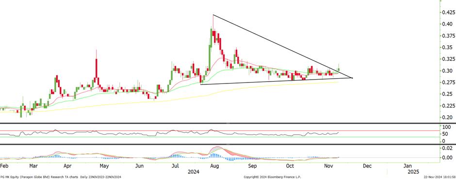 Technical chart: PGLOBE