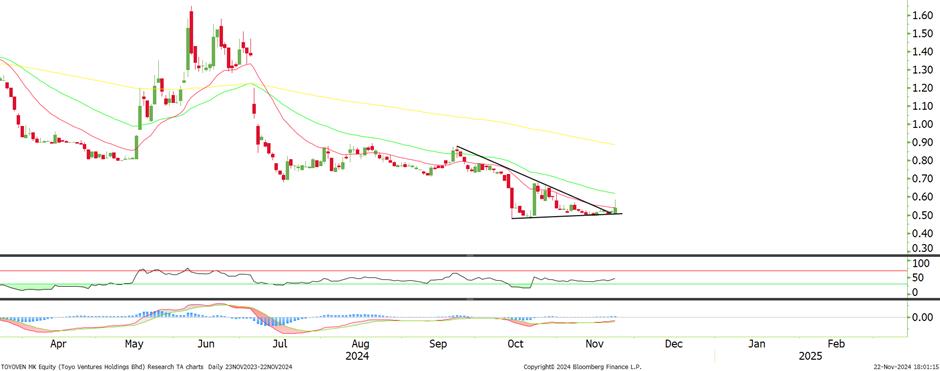 Technical chart: TOYOVEN