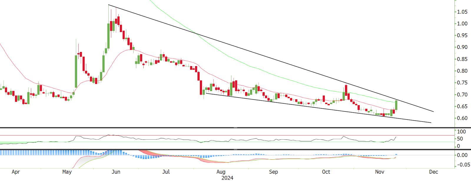 Technical chart: RAPID