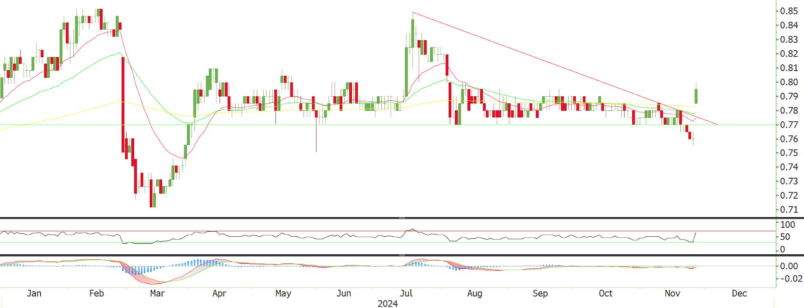 Technical chart: TALIWRK