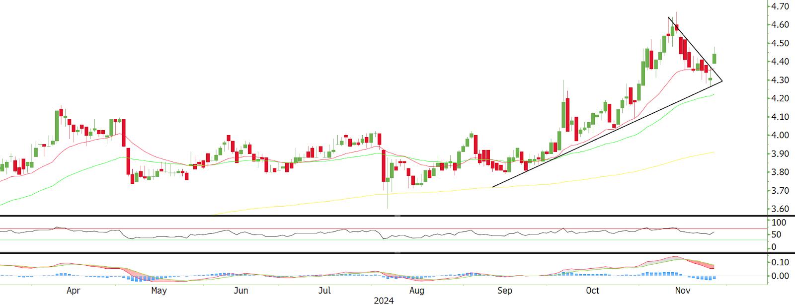 Technical chart: TAANN