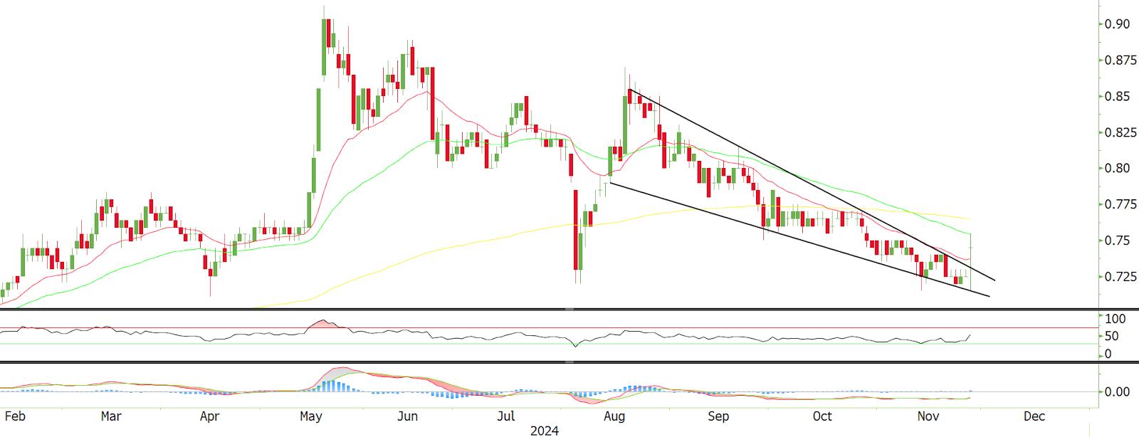 Technical chart: MBSB