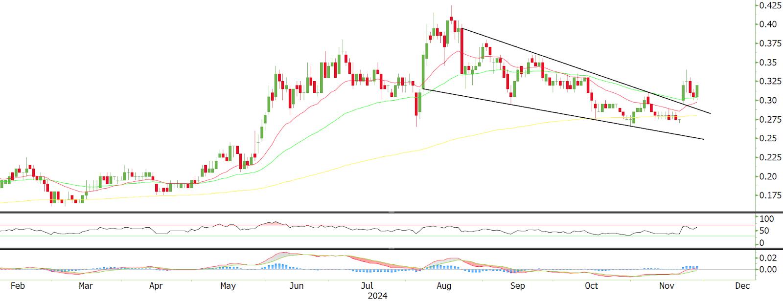 Technical chart: SEALINK