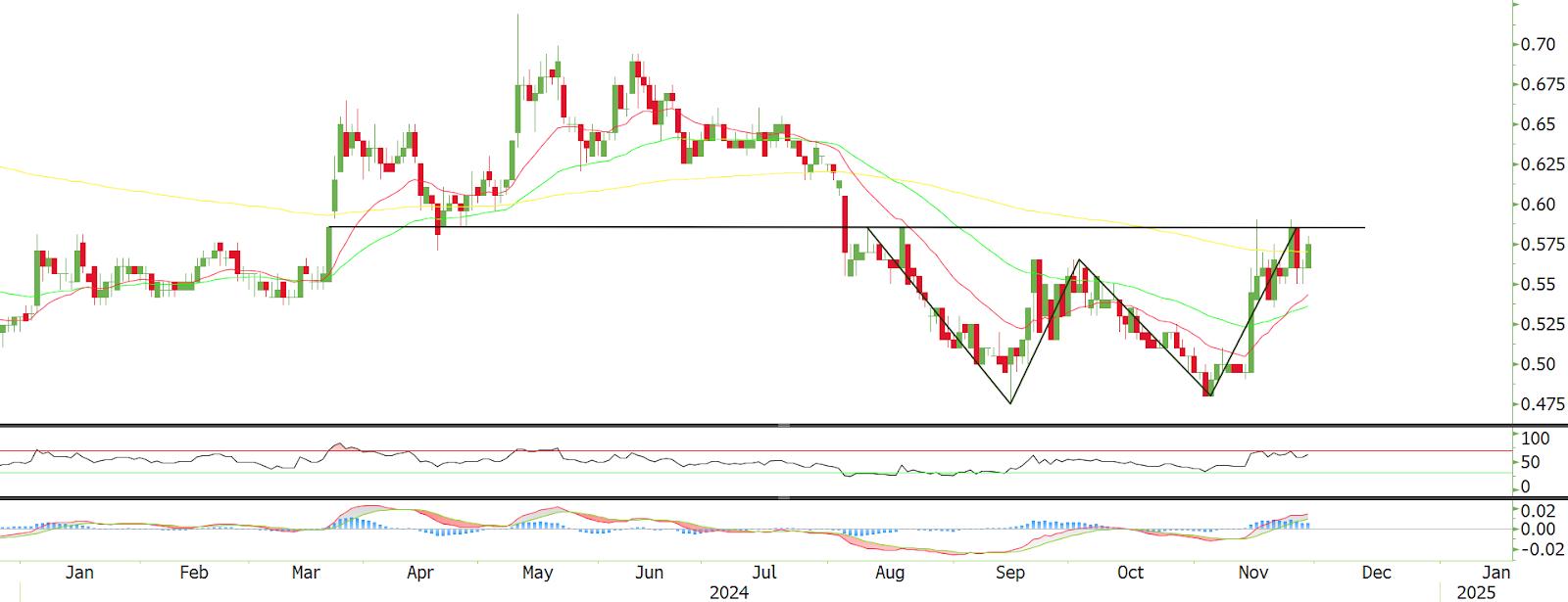 Technical chart: SKYWLD