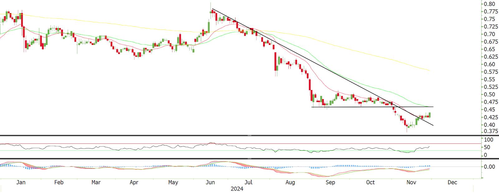 Technical chart: SUNVIEW