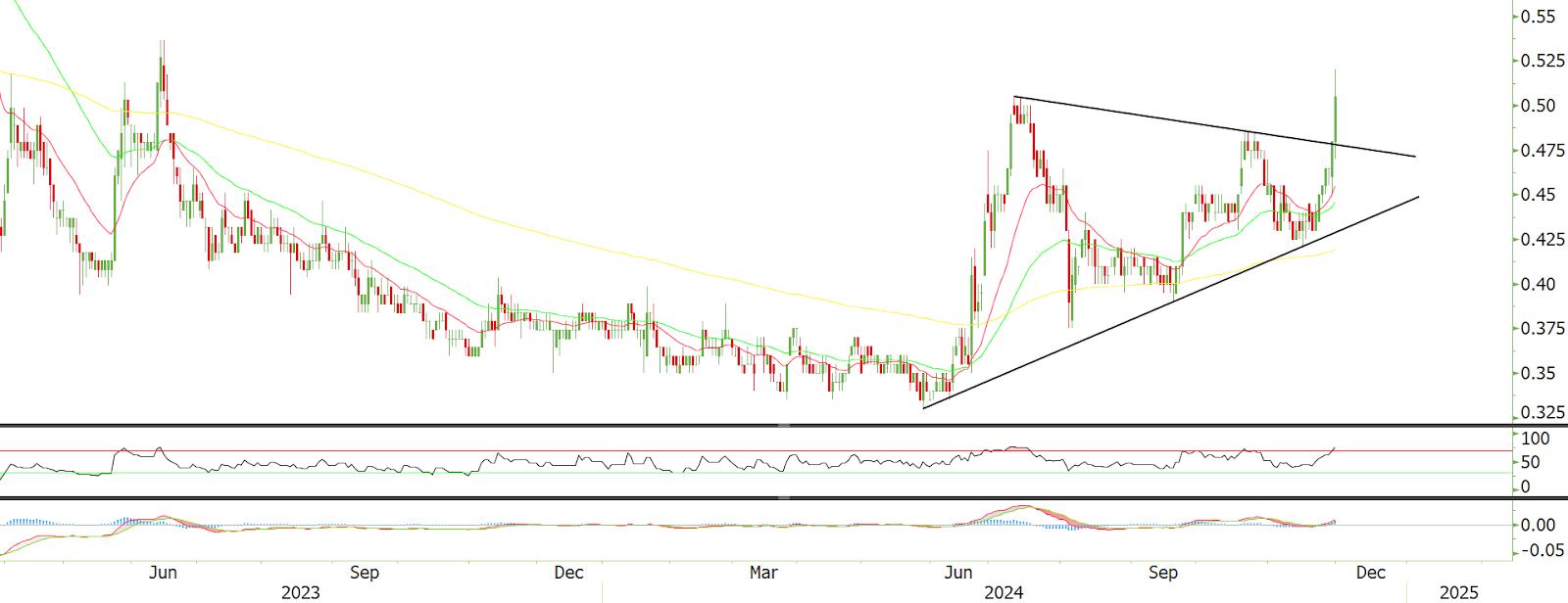 Technical chart: HEXIND