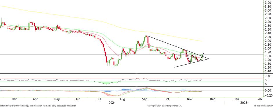 Technical chart: PMBTECH