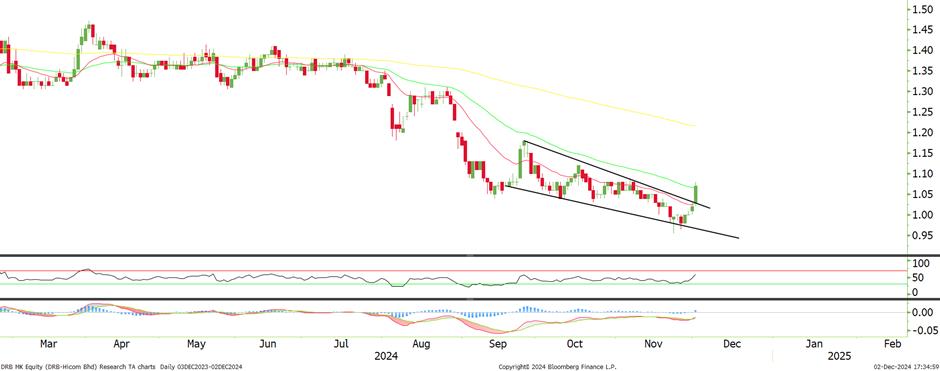 Technical chart: DRBHCOM