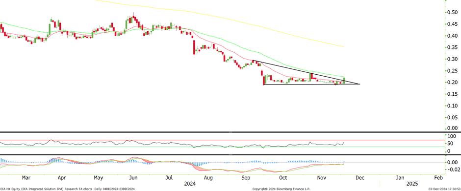 Technical chart: ECA