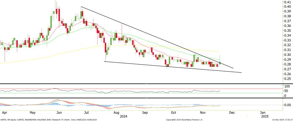 Technical chart: WENTEL