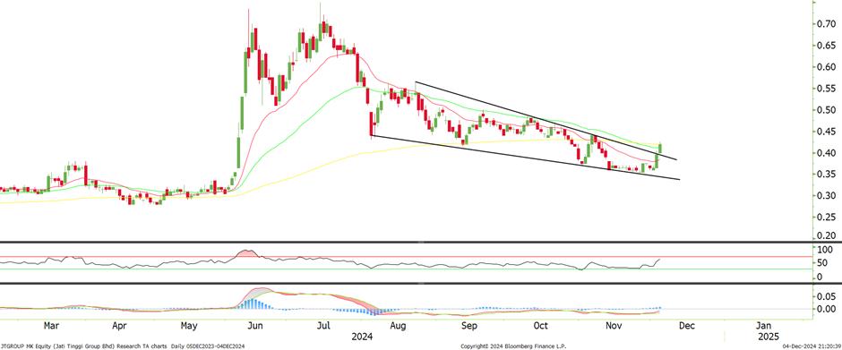 Technical chart: JTGROUP