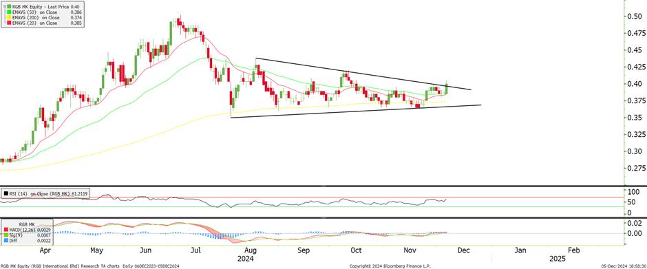 Technical chart: RGB