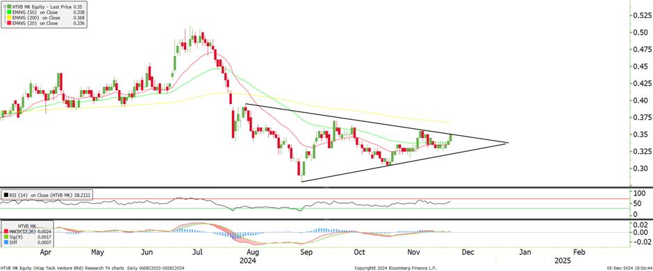 Technical chart: HIAPTEK