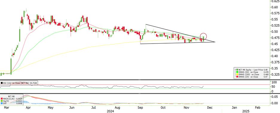 Technical chart: NCT