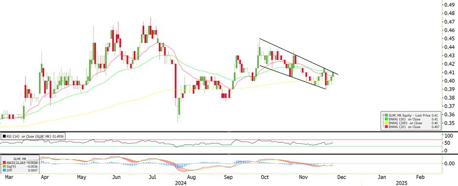 Technical chart: GLOMAC