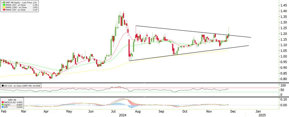 Technical chart: SMRT