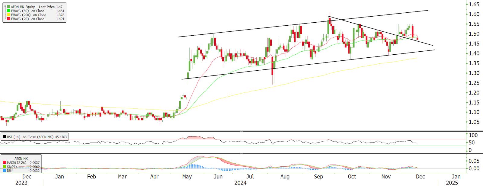 Technical chart: M