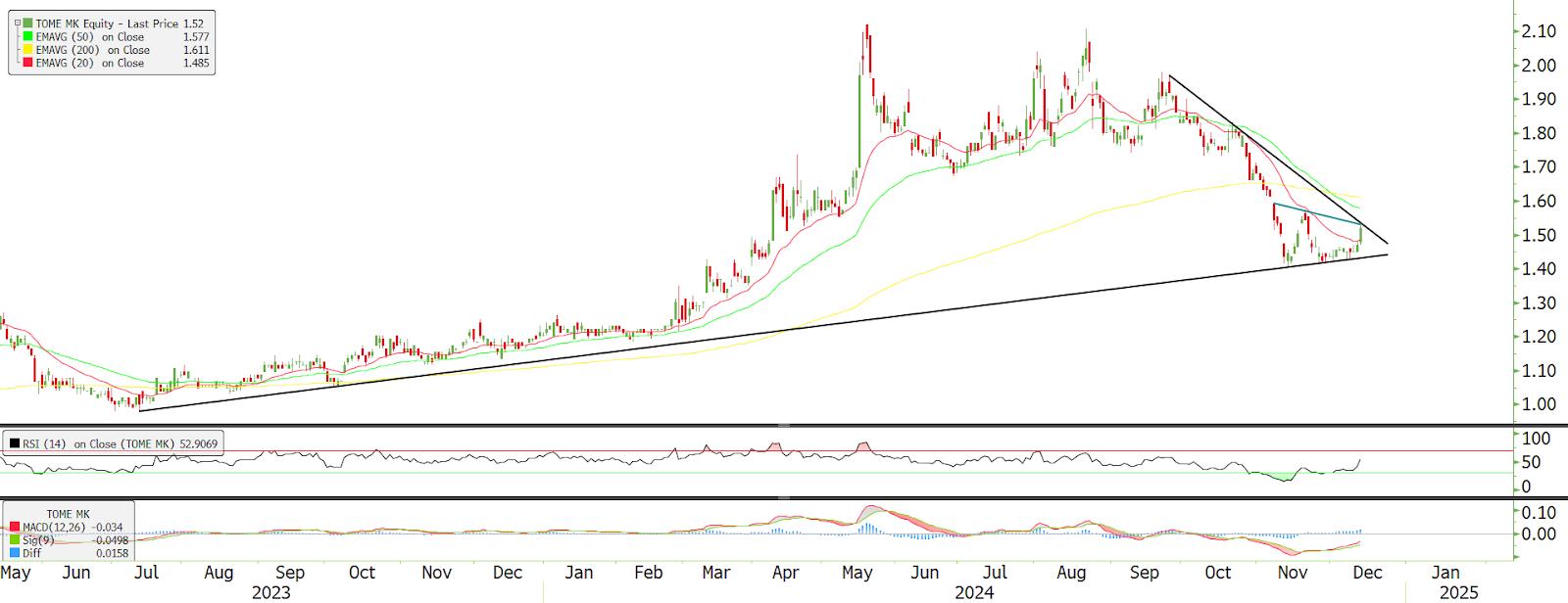 Technical chart: TOMEI