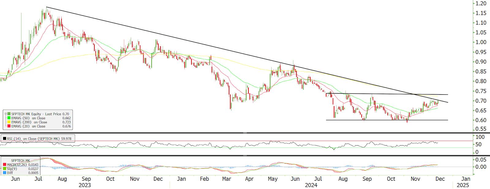 Technical chart: SFPTECH