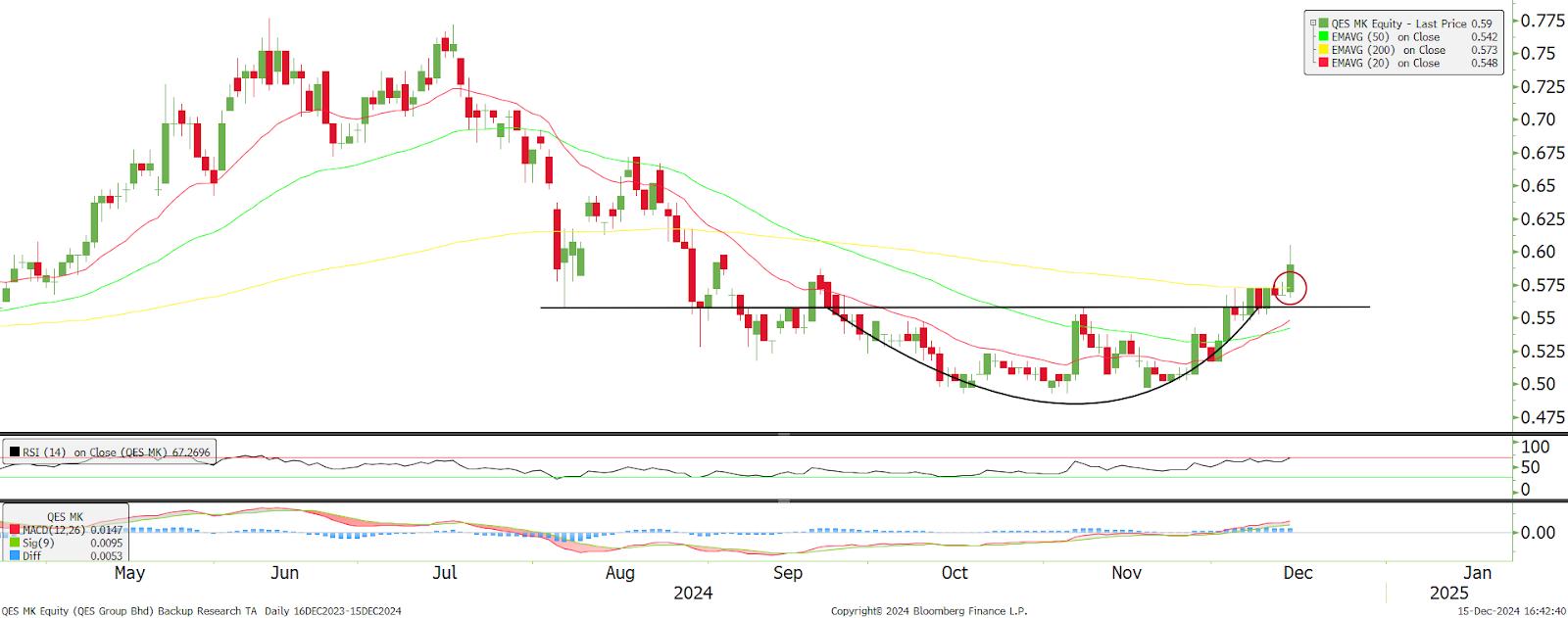 Technical chart: QES