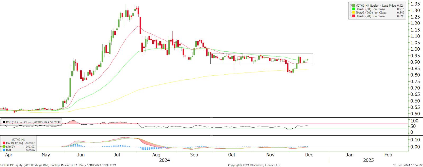 Technical chart: WCT