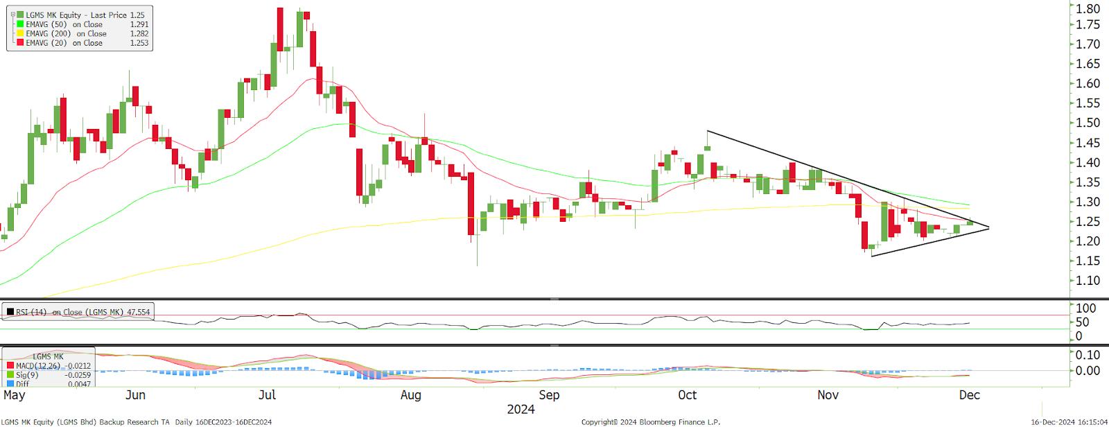 Technical chart: LGMS