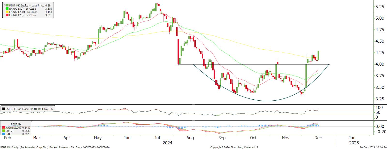 Technical chart: PENTA