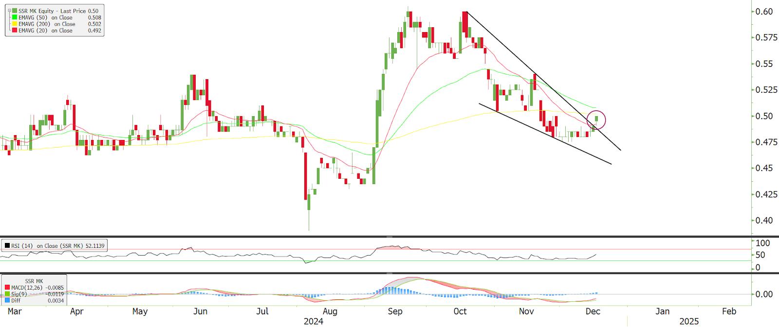 Technical chart: SUNSURIA