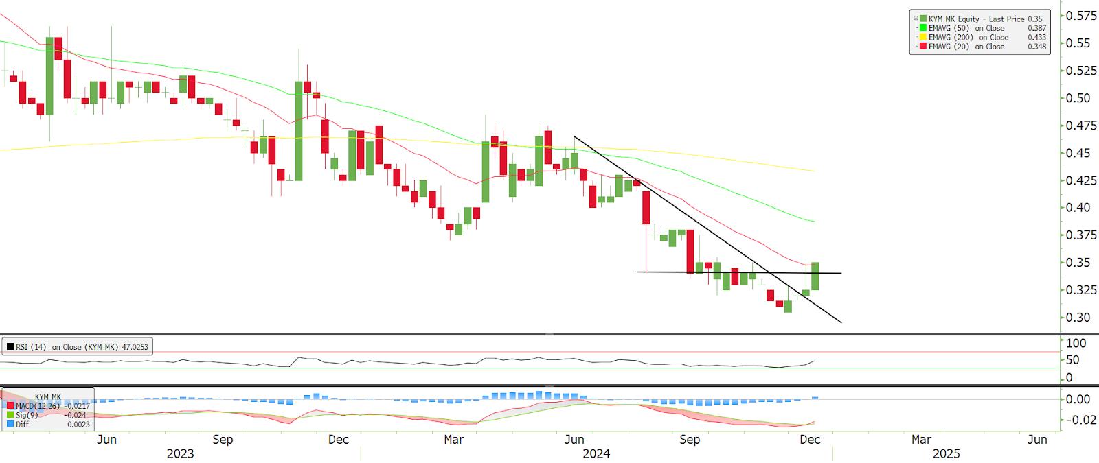 Technical chart: KYM