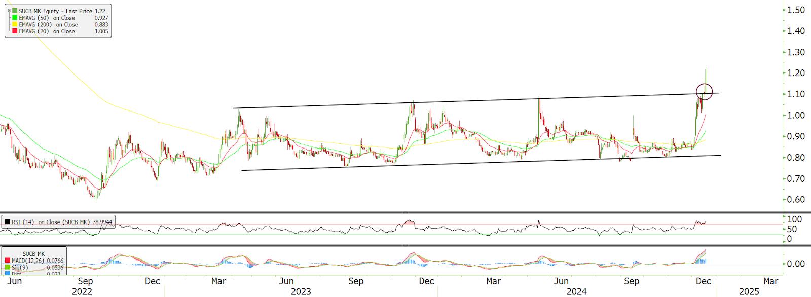 Technical chart: SUPERMX