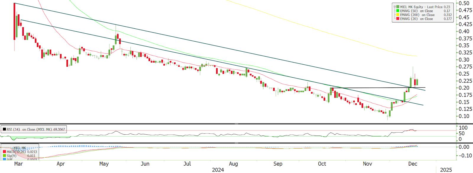 Technical chart: MICROLN