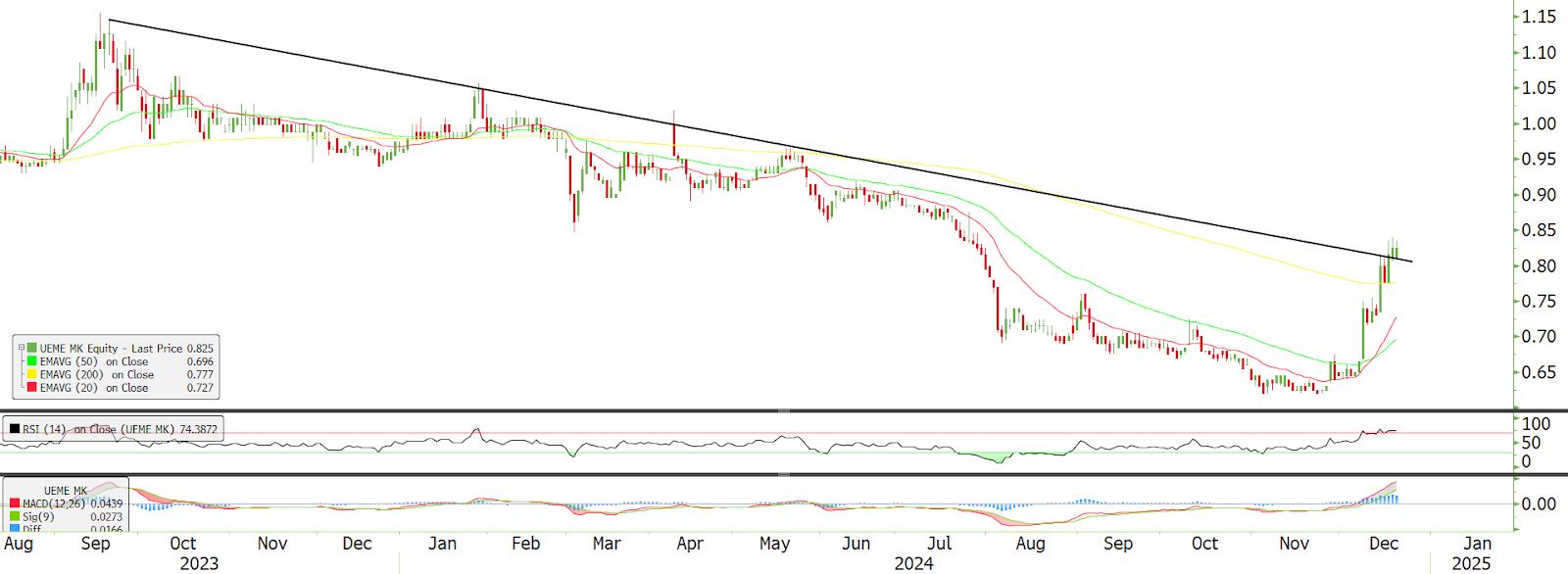 Technical chart: EDGENTA