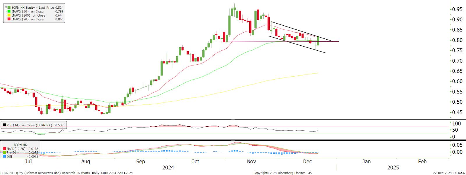 Technical chart: BAHVEST