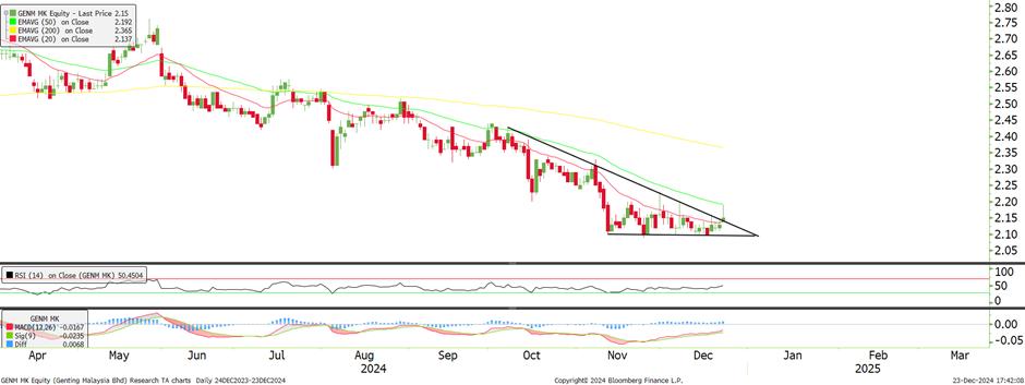 Technical chart: GENM