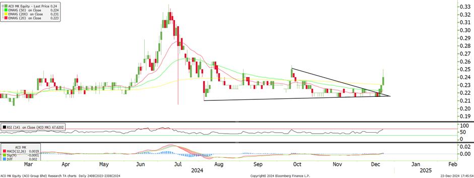 Technical chart: ACO