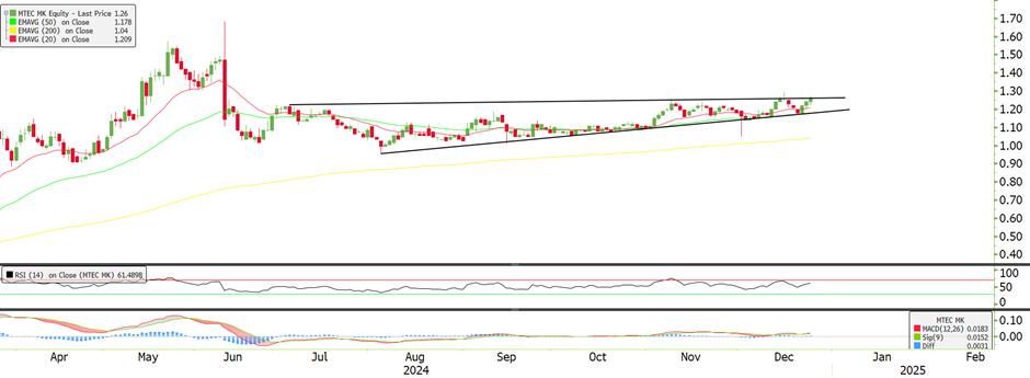 Technical chart: MTEC