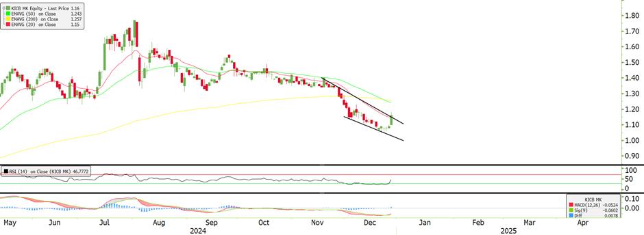 Technical chart: KIMLUN