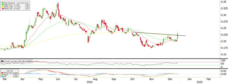 Technical chart: CUSCAPI