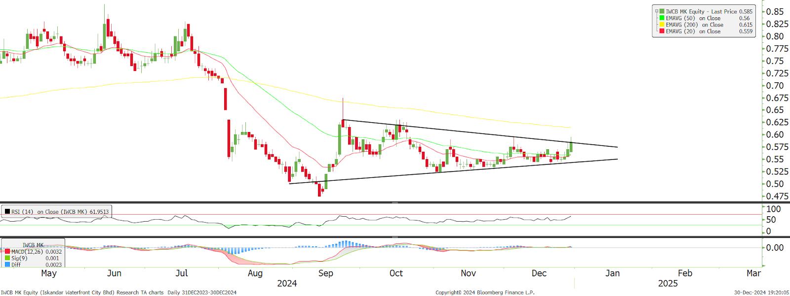 Technical chart: IWCITY