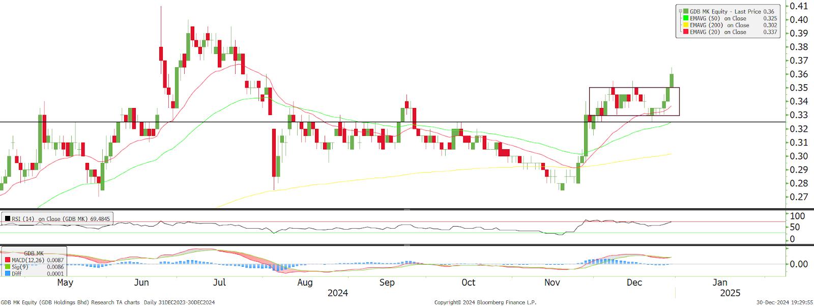 Technical chart: GDB