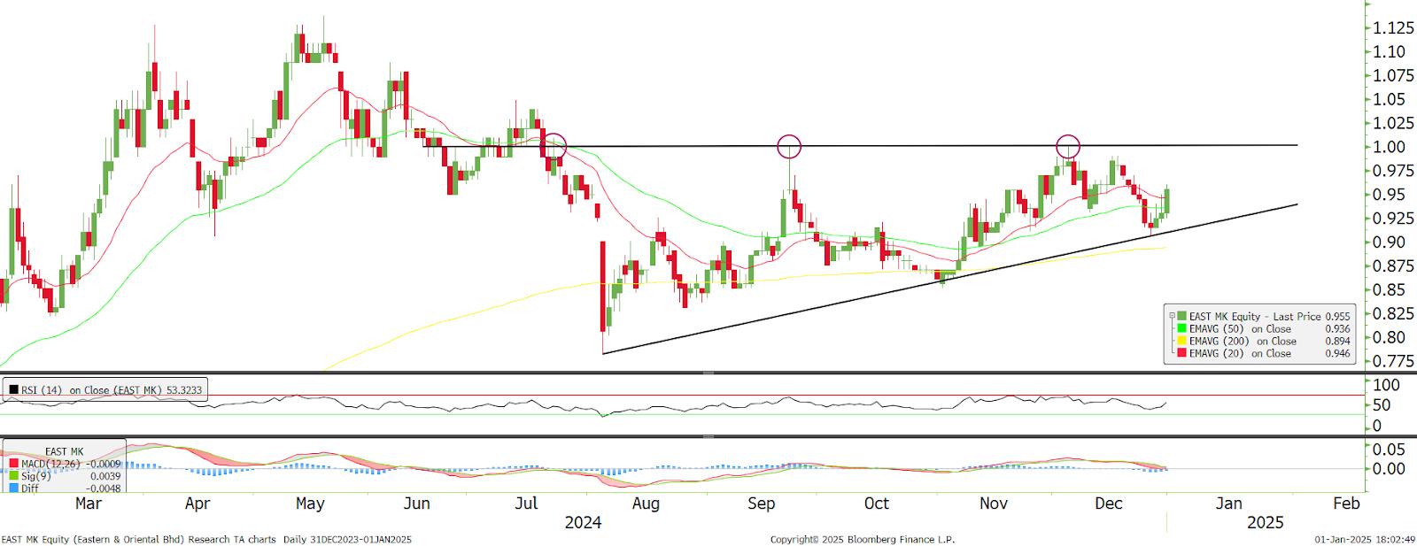 Technical chart: E&O