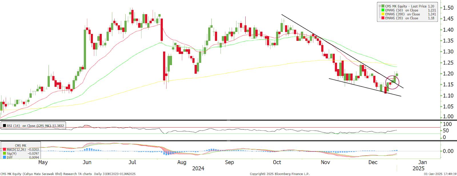 Technical chart: CMSB