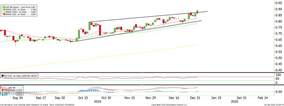 Technical chart: UUE