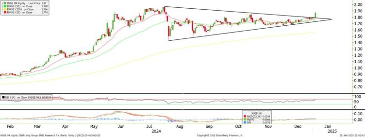 Technical chart: MAHSING