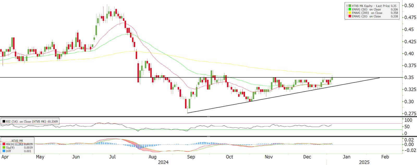 Technical chart: HIAPTEK