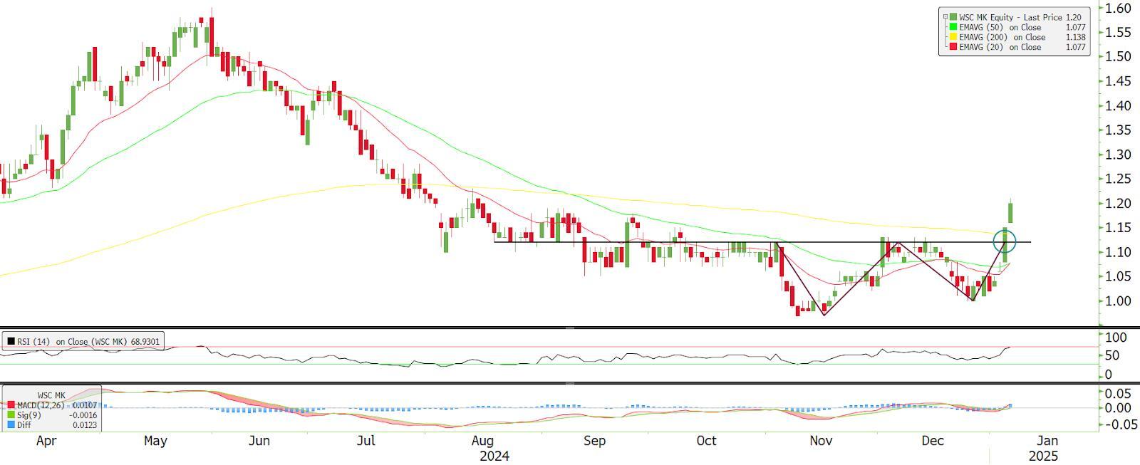 Technical chart: WASCO